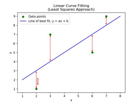 Linear Curve Fitting Mbeddedninja