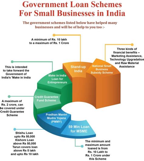 Best Government Loan Schemes For Small Businesses Latest Infographics