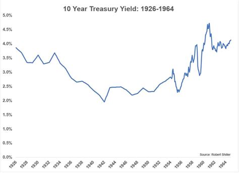Why Interest Rates Have To Stay Low For A Very Long Time A Wealth Of