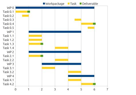 Gantt Charts In Construction Everything You Need To Know