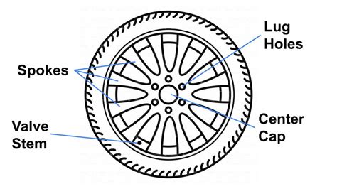 Rims Vs Wheels Vs Tires Difference Between Tires Wheels And Rims Tire
