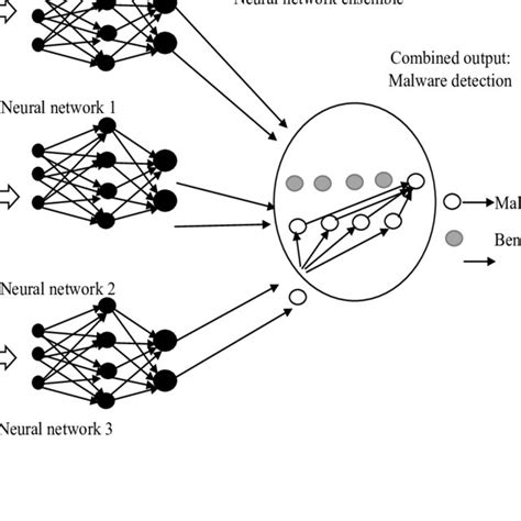 Pdf Intelligent Malware Detection Using A Neural Network Ensemble