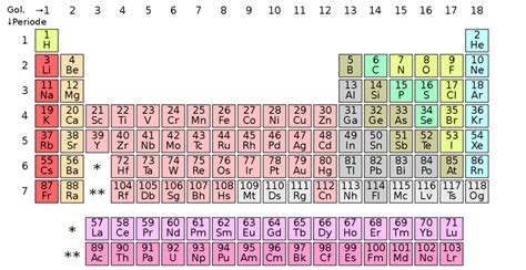 Tabel Periodik Unsur Kimia Simbol Metode Pengelompokan