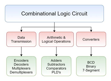 Combinational Logic Circuits Electronics