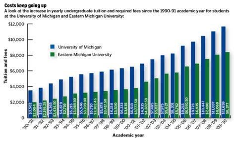 Tuition Rates Significantly Outpace Inflation At University Of Michigan