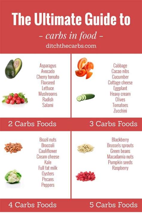 The Ultimate Guide To Carbs In Food An Easy Reference To See Where
