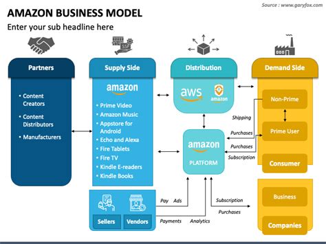 Amazon Business Model Powerpoint Template Ppt Slides
