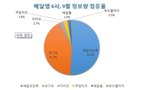 Pc에서 미뮤로 쿠팡이츠 다운로드 하시고 큰 화면으로 플레이 즐기자. 빅데이터 '배달의민족-요기요' 시장 양분…카카오·쿠팡이츠등 ...