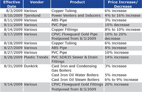 Weinstein's bath & kitchen showroom. Weinstein Supply - plumbing, heating, and air conditioning ...
