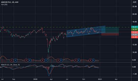 Thinking about buying or selling stock in amc? AMC Stock Price and Chart — ASX:AMC — TradingView