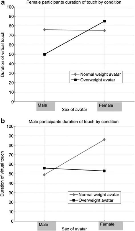 A Significant Interaction Effects Of Participant Sex Avatar Sex And