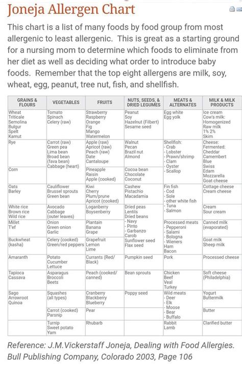 Pin On Food Allergies
