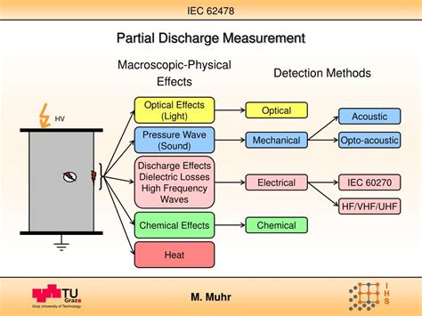 Ppt Partial Discharge Pd Measurement Powerpoint Presentation Free