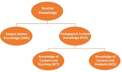 A Theoretical Framework Of Teacher Knowledge Providing Pre Service