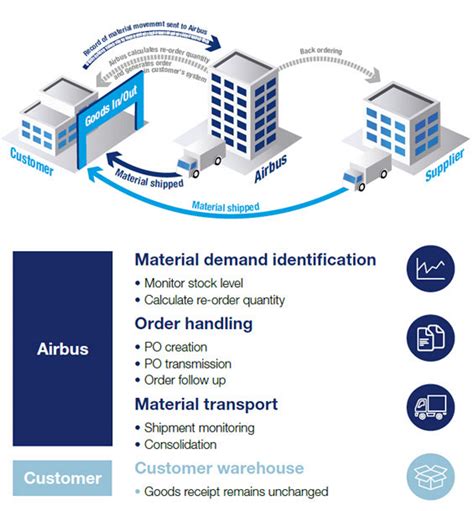 Aircraft Spare Parts Inventory Management