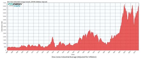 Chart O The Day The Inflation Adjusted Dow The Reformed Broker