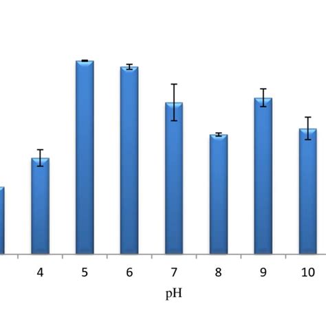 Effect Of Initial Ph Of Growth Medium On Xylanase Production By The Download Scientific Diagram