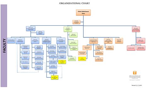 7 types of organizational structures (+ org charts for implementation) 1. College of Nursing Organizational Chart | College of Nursing