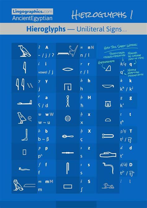 Ancient Egyptian Alphabet Pronunciation