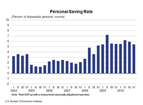 Personal Saving Rate Nationally And In Our Household