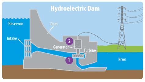Hydroelectric Dam Diagram Download Scientific Diagram