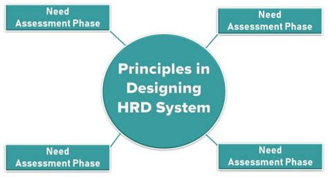 Principles In Designing Hrd System And Model Of Hrd