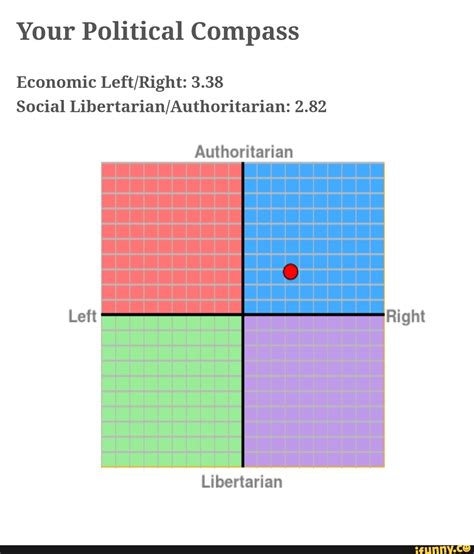 Your Political Compass Economic Leftright 338 Social