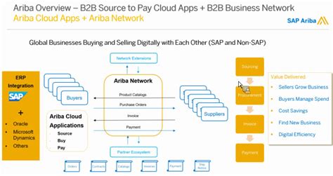 The sap ariba project lead and the customer are responsible for which deliverable document? SAP Mentor Feb 27 Community Call Recap: SAP Ariba | SAP Blogs