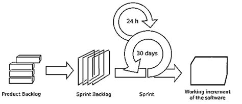What Is A Sprint Welcome To World Of Agile