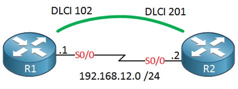 + frame relay provides no error recovery mechanism. EIGRP Static Neighbor