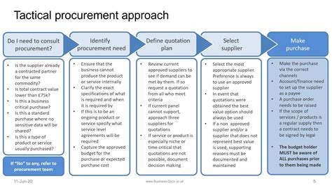 Supply Chain And Procurement Management Powerpoint