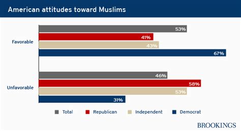 What Americans Really Think About Muslims And Islam