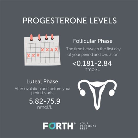 what are the normal progesterone levels in women