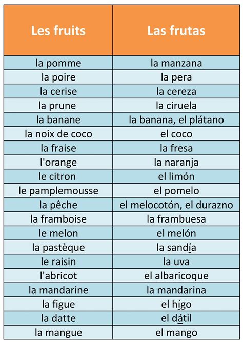Vocabulaire Espagnol 2 Les Fruits