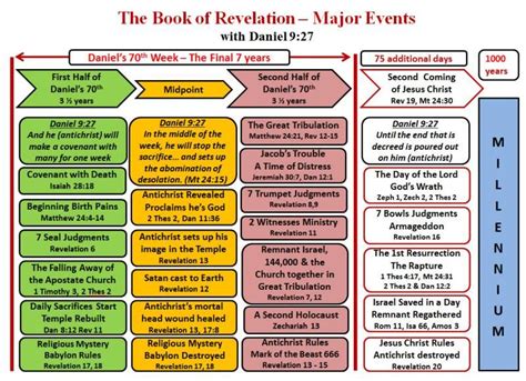 Recent Prophecy Signs In 2024 Christian Bible Study Bible Study