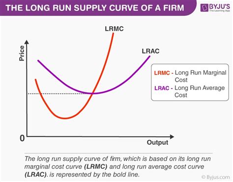 Long Run Supply Curve Of A Firm Meaning Examples