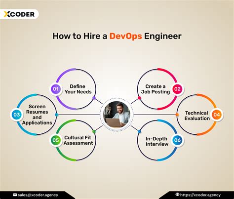 How To Hire Devops Engineer A Comprehensive Guide Xcoder
