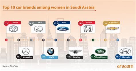 Take A Look At Saudi Womens Most Preferred Car Brands