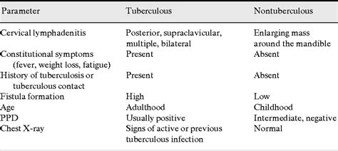 Table 1 From Mycobacterial Cervical Lymphadenitis Semantic Scholar