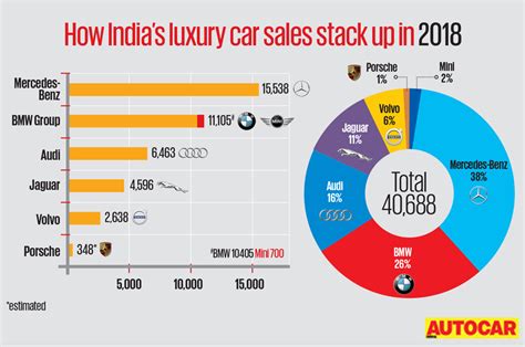 Luxury Car Market Feels The Sting Of A Challenging 2018 Autocar India