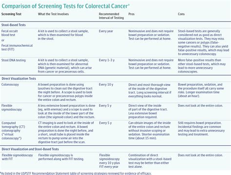 Screening Tests For Colorectal Cancer Colorectal Cancer Jama The Jama Network