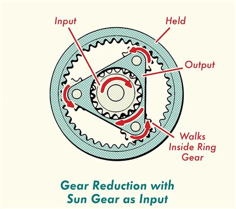 How Automatic Transmission Works The Art Of Manliness Manual