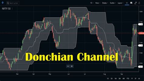Donchian Channel Indicator Strategy Calculation Settings