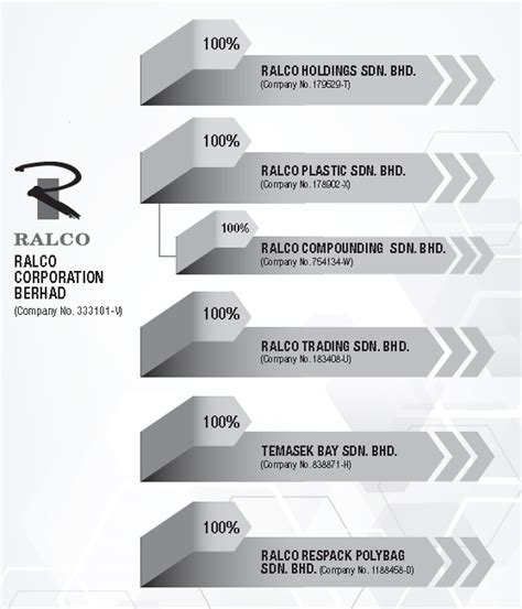 Group Directory Ralco Plastic