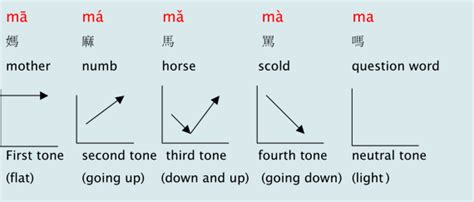 Practice Pinyin Tones