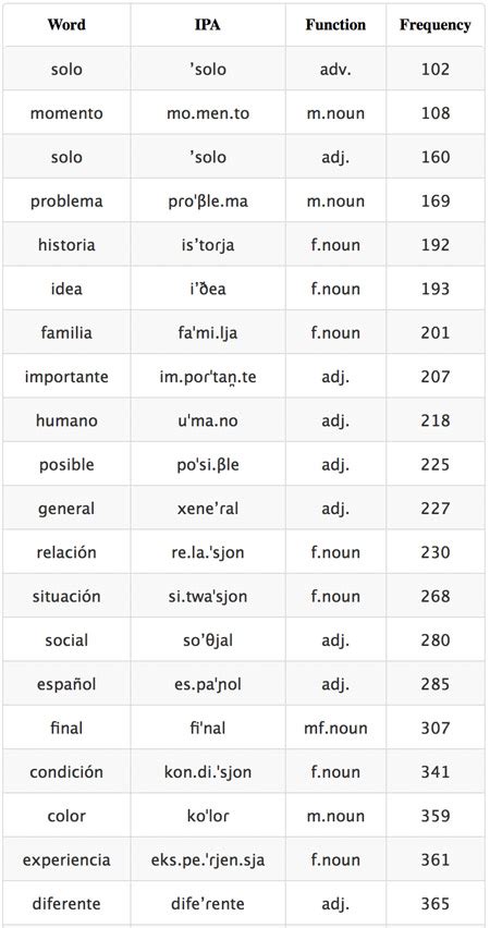 1000 Optimal First Words To Learn In Spanish Ankiweb