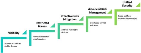 Mobile Threat Defense Maturity Zimperium Mtd