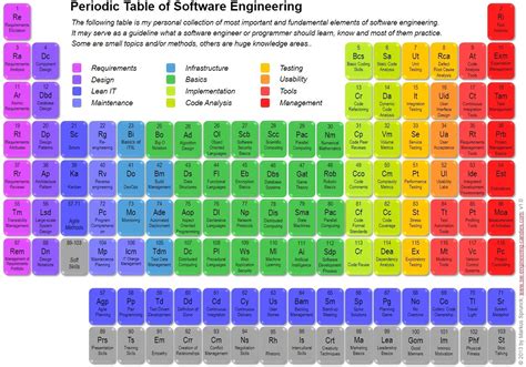 Click the tabs at the top to explore each section. Programming Rants: Software Engineering Periodic Table
