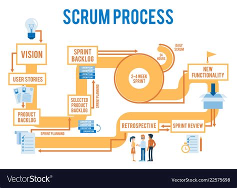 Scrum Agile Process Workflow With Stages Vector Image