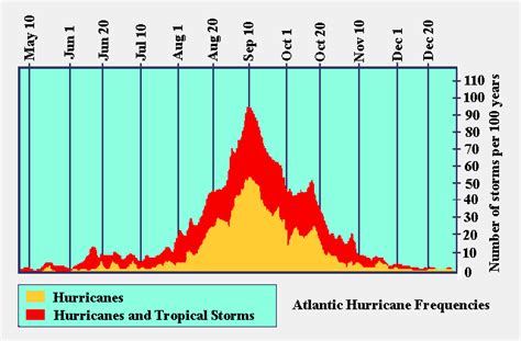 Chart Of The Week Peak Hurricane Season Is Here Seeking Alpha